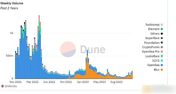 OpenSea的未来出路：如何重返巅峰-第1张图片-芝麻交易所下载